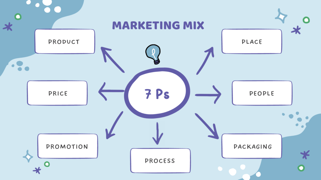 7Ps of marketing